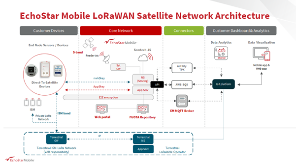 Lorawan satellite network architecture