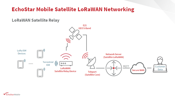 Satellite lorawan networking